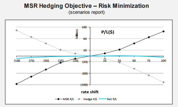 MSR Hedging Objective - Risk Minimization (scenarios report)
