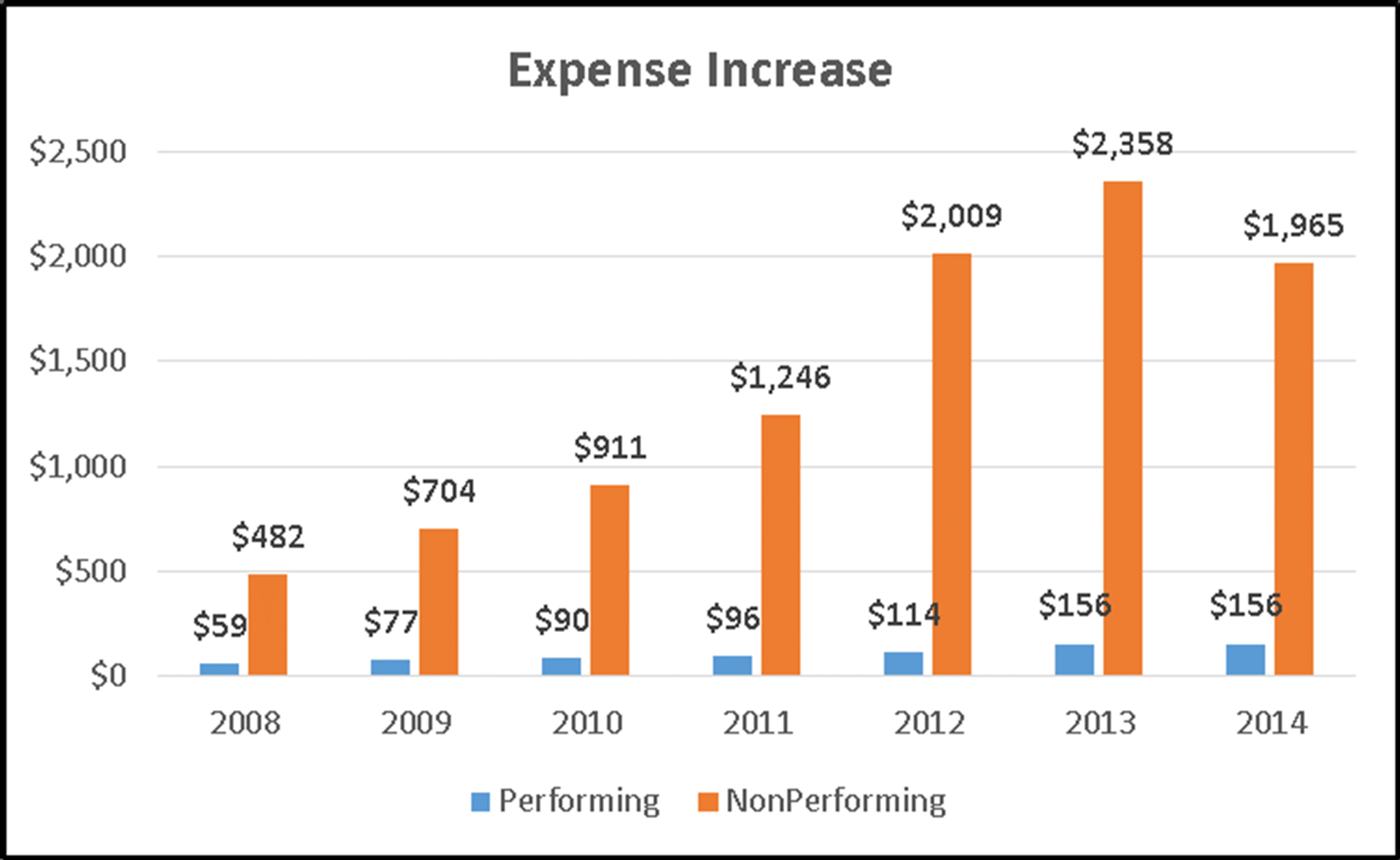 Expense Increase