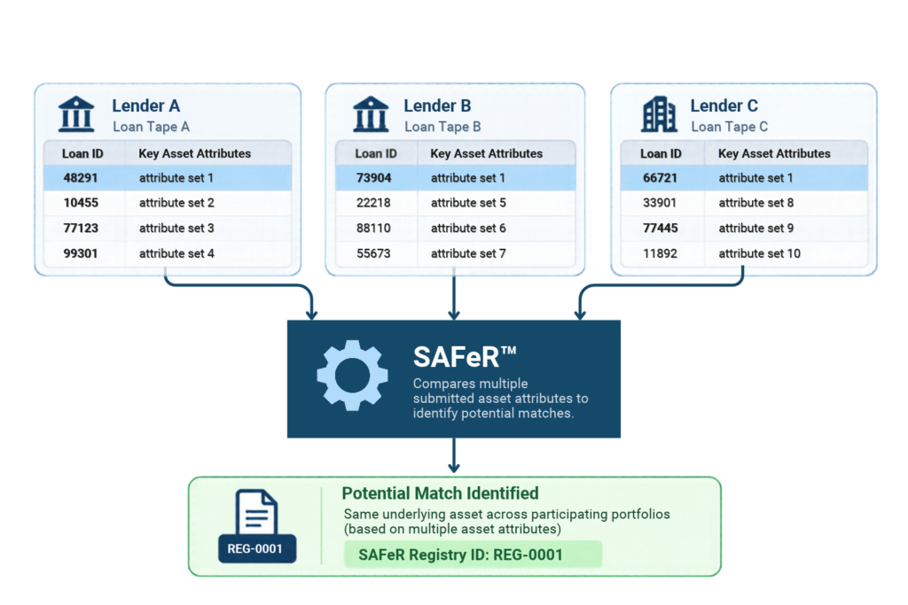 Diagram showing how MIAC SAFeR compares loan asset attributes across three lenders to identify potential duplicate collateral pledges.